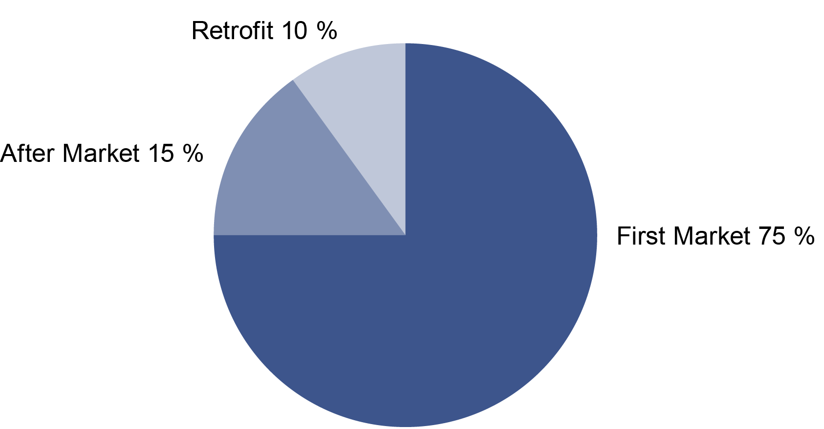 Diagramm Reitz Group Marktaufteilung nach Bereich