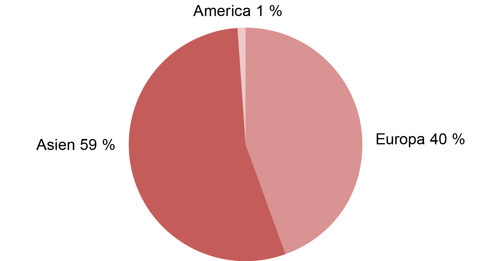 Diagramm Reitz Group Mitarbeitende nach Weltregion